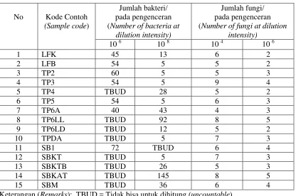 Table 3.  Results of isolation and selection of microbe from PT TEL (South Sumatera) that 