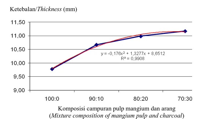 Gambar 2.  Ketebalan papan isolasi pada beberapa komposisi campuran  pulp mangium dan arang Figure 2