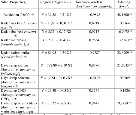 Table 4. Regressions between activation duration (X2) and the activated charcoal                  properties   (Y)  