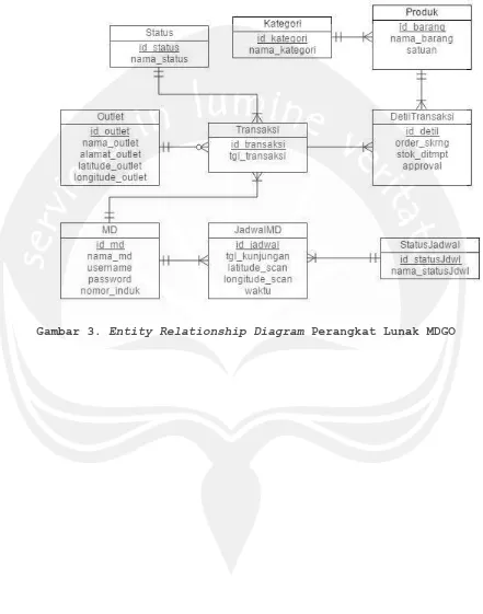 Gambar 3. Entity Relationship Diagram Perangkat Lunak MDGO