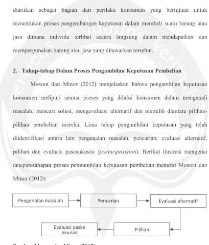 Gambar 2.1 Pengambilan Keputusan Konsumen 