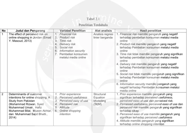 Tabel 2.1Penelitian Terdahulu