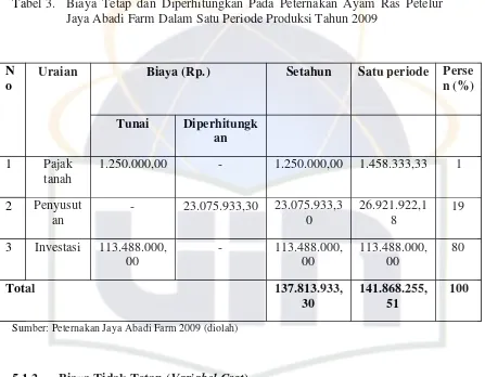 Tabel 3.  Biaya Tetap dan Diperhitungkan Pada Peternakan Ayam Ras Petelur 