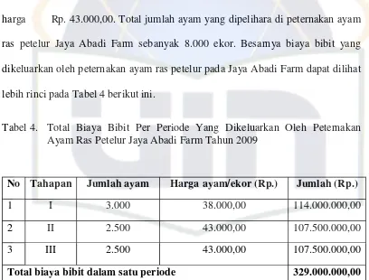 Tabel 4.  Total Biaya Bibit Per Periode Yang Dikeluarkan Oleh Peternakan 