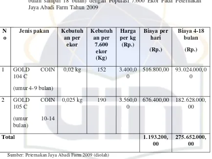 Tabel 5. Kebutuhan dan Biaya Pakan Ayam Ras Petelur Per Periode (Umur 4 