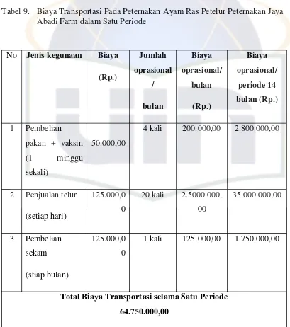 Tabel 9.  Biaya Transportasi Pada Peternakan Ayam Ras Petelur Peternakan Jaya 