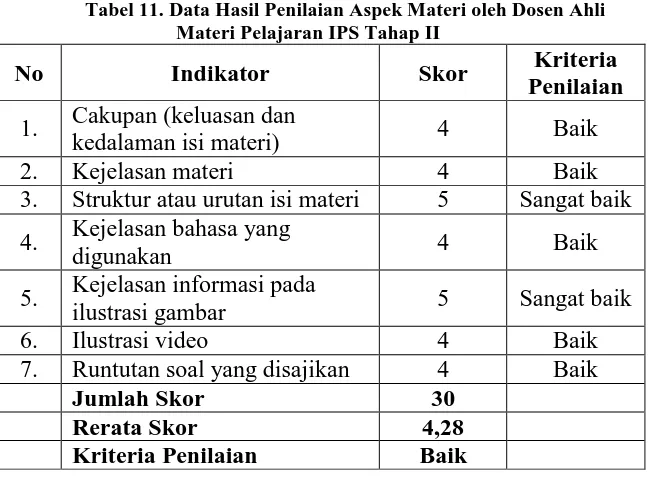 Tabel 11. Data Hasil Penilaian Aspek Materi oleh Dosen Ahli Materi Pelajaran IPS Tahap II 