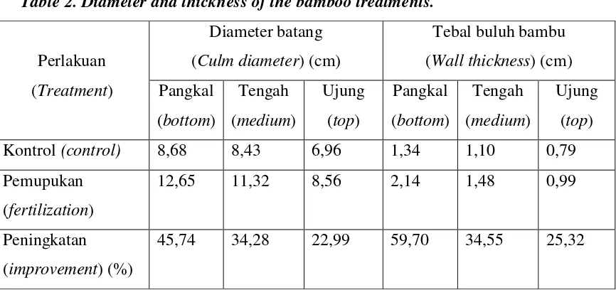 Table 2. Diameter and thickness of the bamboo treatments.   