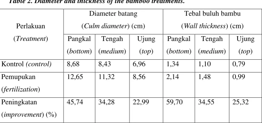 Table 2. Diameter and thickness of the bamboo treatments.   