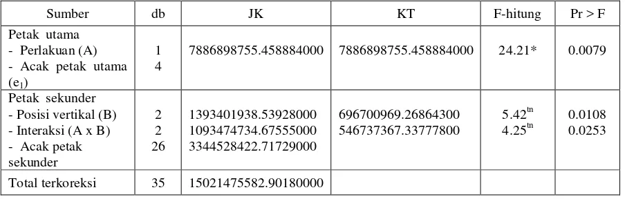 Tabel 4 Anova  untuk MOR (Y4) Table 4.  Analysis of variances for MOR (Y4) 