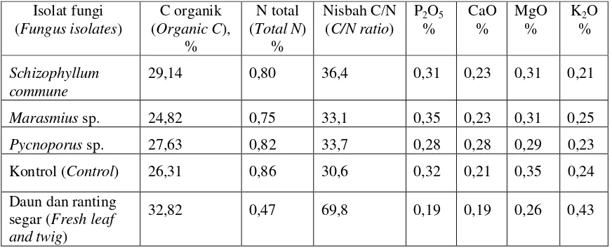 Tabel 2. Kandungan hara contoh uji setelah di inkubasi selama 30 hari Table 2. Nutrient content in samples after incubating for 30 days 