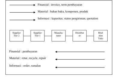 Gambar 2.  Simplifikasi model Supply Chain dan 3 macam aliran yang 