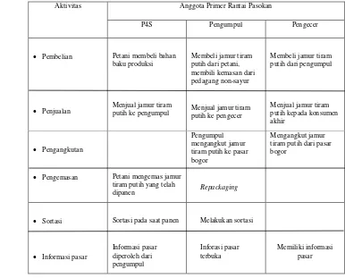 Tabel 6.  Aktivitas anggota primer rantai pasok jamur tiram putih 