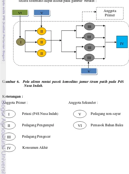 Gambar 6.  Pola aliran rantai pasok komoditas jamur tiram putih pada P4S 