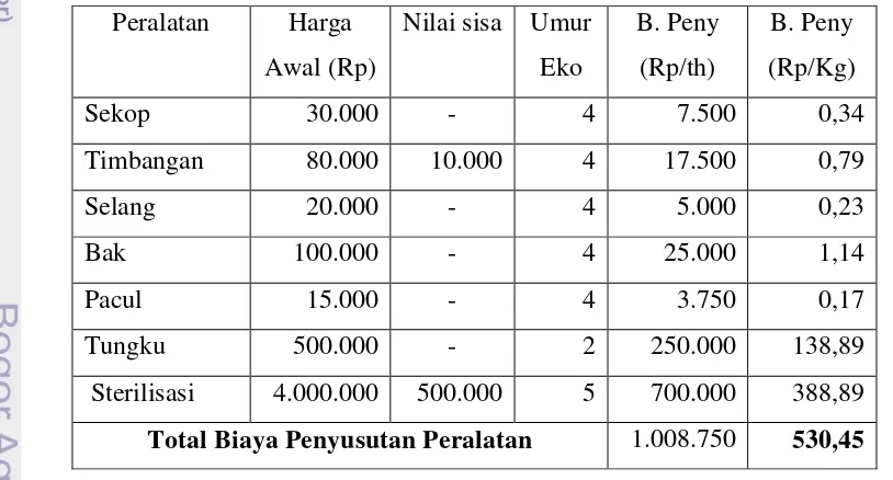 Tabel 8.  Biaya penyusutan peralatan pada P4S Nusa Indah 