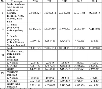 Tabel.1.1  Rekapitulasi Data Kunjungan Wisatawan Yang Datang Ke Bandung 