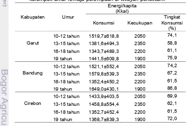 Tabel 16   Jumlah rata-rata konsumsi serta kecukupan energi/kapita berdasarkan 