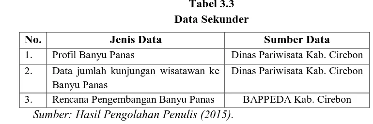 Tabel 3.3 Data Sekunder 