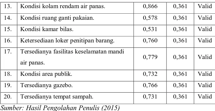 Tabel 3.5 dapat diketahui bahwa setiap indikator yang digunakan dalam penelitian 