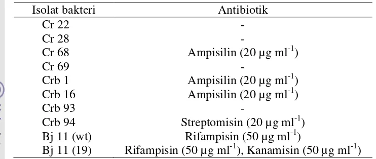 Tabel 3 Antibiotik yang ditambahkan ke dalam media agar untuk menumbuhkan masing-masing bakteri 