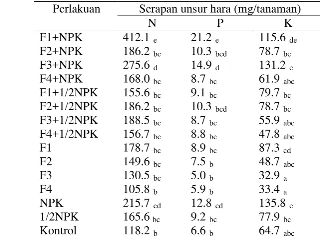 Tabel 9 Pengaruh perlakuan pemberian inokulan terhadap serapan hara pada tanaman kedelai berumur 45 hari setelah tanam 