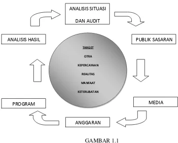 GAMBAR 1.1 METHODE OF PROGRAM AND COMMUNICATION 