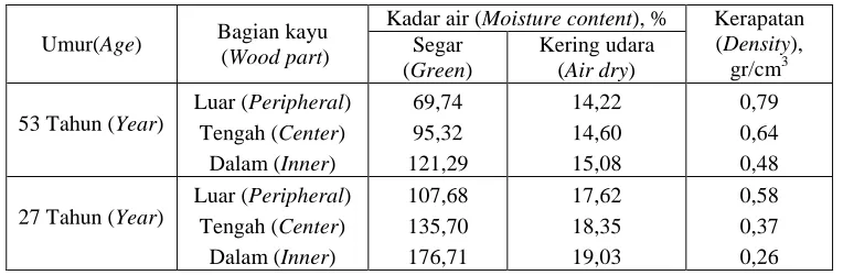 Tabel 2. Kadar air dan kerapatan kayu sawit Table 2. Moisture content and density of oil palm wood 