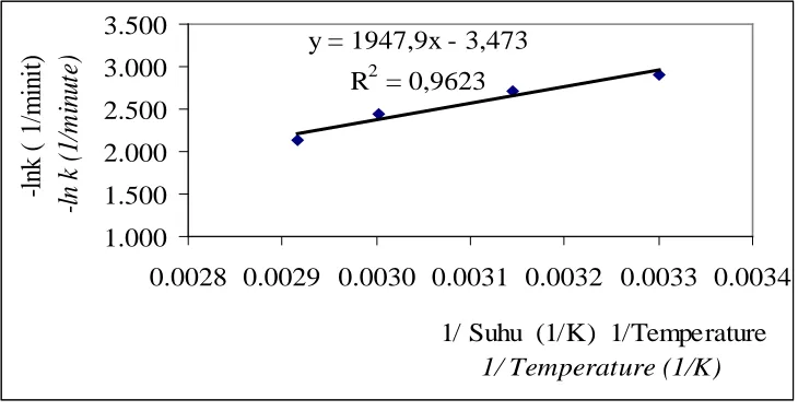 Gambar 6.  Hubungan antara –ln k dengan 1/T pada proses transesterifikasi Figure 6. Relationship of  –ln k with 1/T in transesterification process 