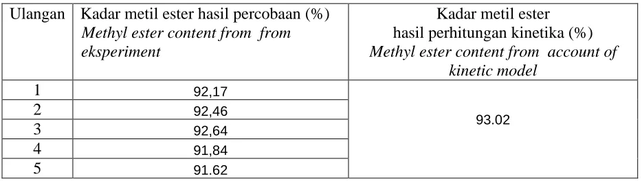 Table 2. Methyl ester content from  account  of kinetic model and eksperiment 