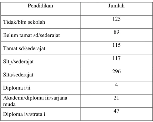 Tabel 1.2 Daftar Pendidikan Penduduk RW 10 Kelurahan  Gowongan 