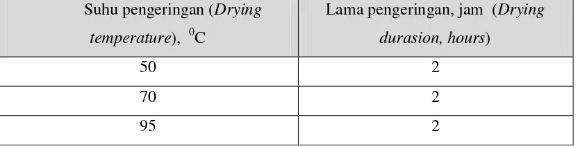 Tabel 1. Bagan suhu  pengeringan kokon Table 1. Temperature schedule for cocoon drying 