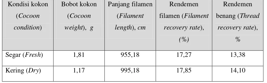 Table 3. Comparison of the quality of filament and silk thread of fresh and dry cocoon 