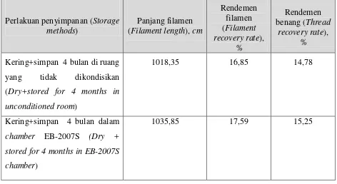 Table 4. Comparison of the quality of dry cocoon  with 2 storage methods 