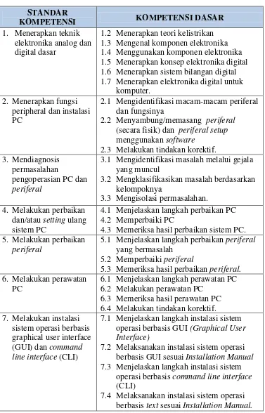 Tabel 2. Daftar Standar Kompetensi Kelulusan Dasar (SKKD) SMK Jurusan Komputer dan Jaringan(Sumber : http://www.ditpsmk.net)  