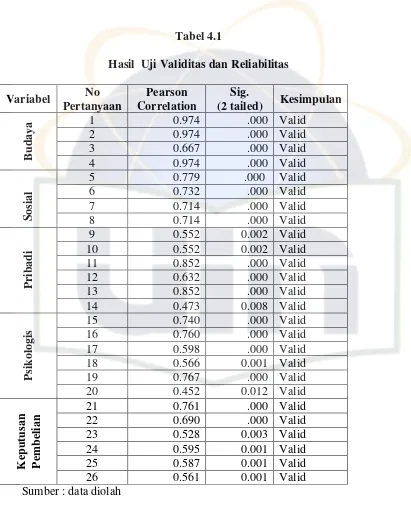 Tabel 4.1 Hasil  Uji Validitas dan Reliabilitas 