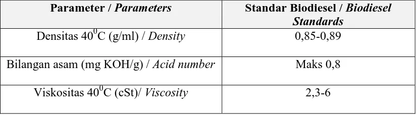 Table 1. Indonesia Biodiesel Standard (SNI 04-7182-2006)