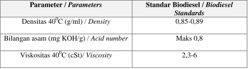 Table 1. Indonesia Biodiesel Standard (SNI 04-7182-2006)