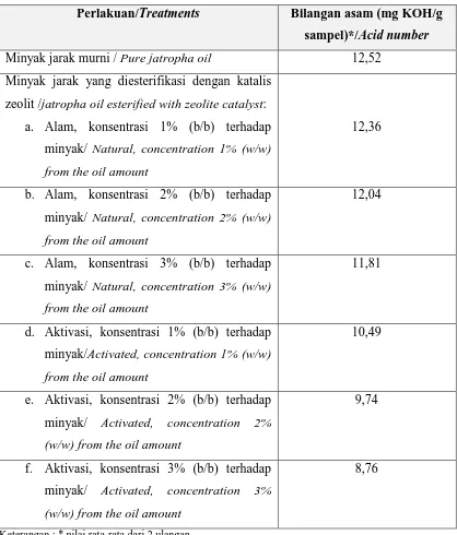Table 2. Acid number of pure jatropha oil and that previously esterified with 
