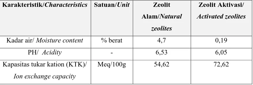 Table 3. Characteristics of natural and activated zeolites 