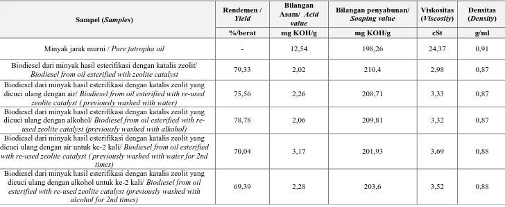 Table 4.  The yield and quality of biodiesel produced during the transesterification process of jatropha oil that were previously 