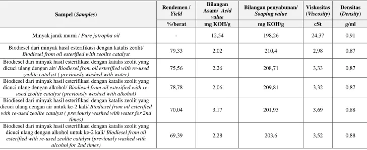 Table 4.  The yield and quality of biodiesel produced during the transesterification process of jatropha oil that were previously 