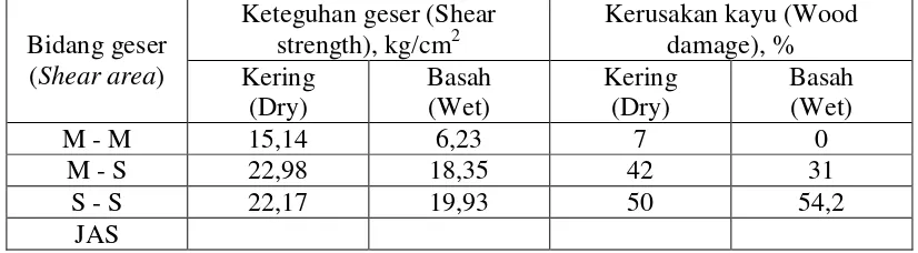 Table  3.  The average of bond shear strength and wood damages on each 