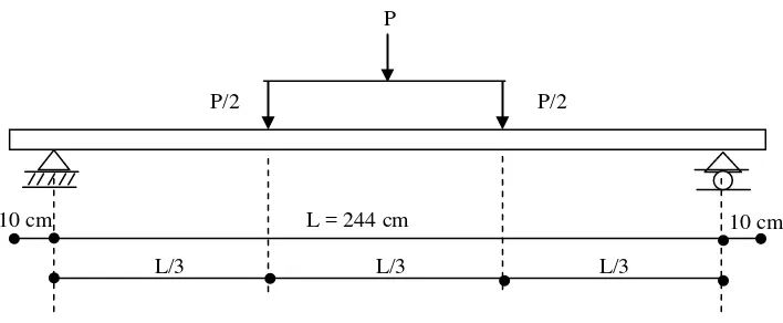 Gambar 6. Cara pengujian lentur statik dua titik beban. 