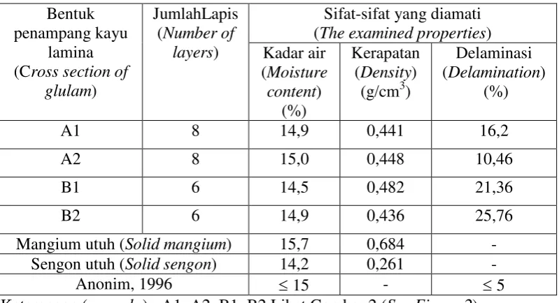 Table 1. Physical properties of the glulam  