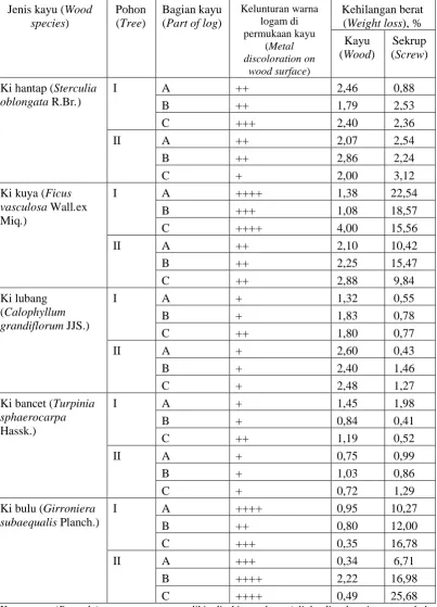 Table 2. Rust discoloration on wood and weight loss of screw associated with wood dengan kayu  