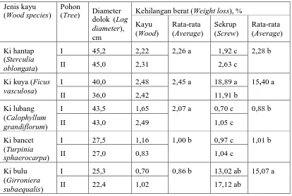 Tabel 3. Rata-rata kehilangan berat sekrup yang berikatan dengan kayu Table 3. Average weight loss of screw associated with wood 