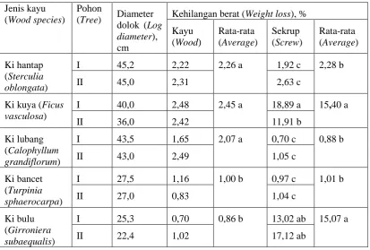 Tabel 3. Rata-rata kehilangan berat sekrup yang berikatan dengan kayu Table 3. Average weight loss of screw associated with wood 