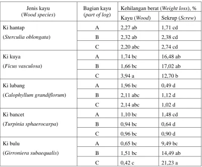 Tabel 4. Rata-rata kehilangan berat sekrup pada contoh uji kayu Table 4. Average weight loss of screw on wood samples 