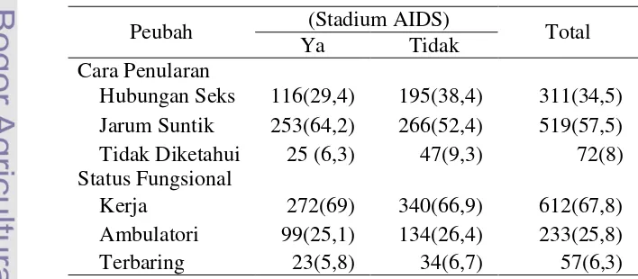 Tabel 3.Distribusi status akhir pasien berdasarkan karakteristik riwayat penyakit 