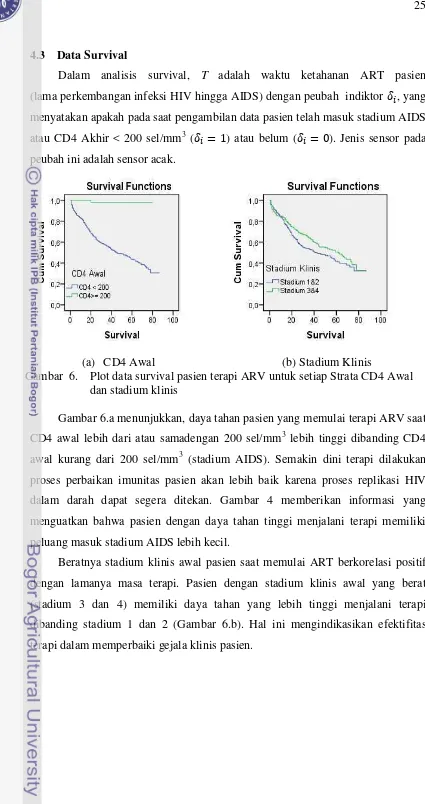 Gambar  6. Plot data survival pasien terapi ARV untuk setiap Strata CD4 Awal 